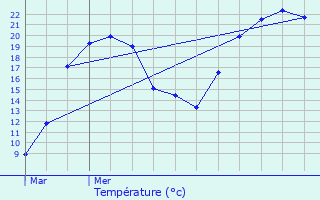 Graphique des tempratures prvues pour Marnoz