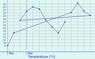 Graphique des tempratures prvues pour Houssen