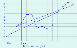 Graphique des tempratures prvues pour Presles