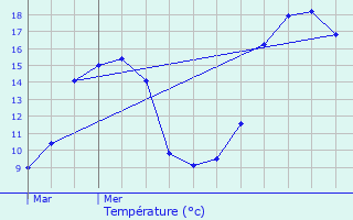 Graphique des tempratures prvues pour Autrans