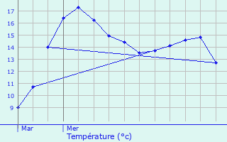 Graphique des tempratures prvues pour Mmnil