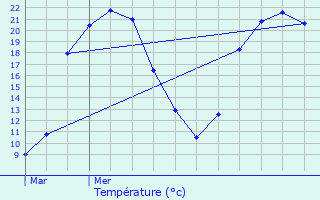 Graphique des tempratures prvues pour Thiat