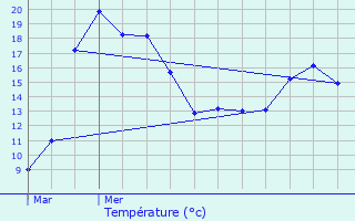 Graphique des tempratures prvues pour Wambez