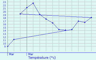 Graphique des tempratures prvues pour Marcilly