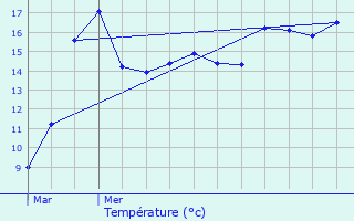 Graphique des tempratures prvues pour Beerse