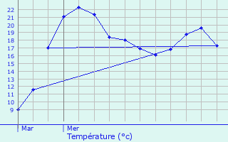 Graphique des tempratures prvues pour Mondelange