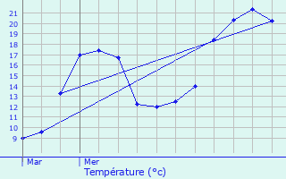 Graphique des tempratures prvues pour Condamine