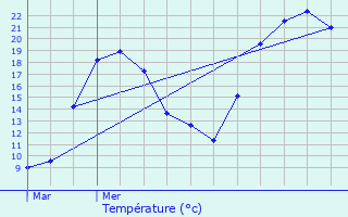 Graphique des tempratures prvues pour Pouillat