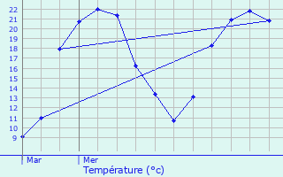 Graphique des tempratures prvues pour Millac