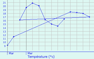 Graphique des tempratures prvues pour Grosbliederstroff