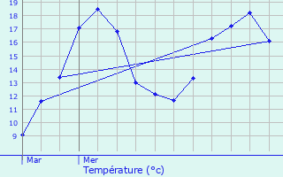 Graphique des tempratures prvues pour Wegscheid