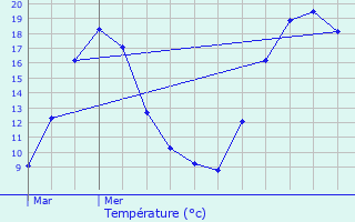 Graphique des tempratures prvues pour Veynes