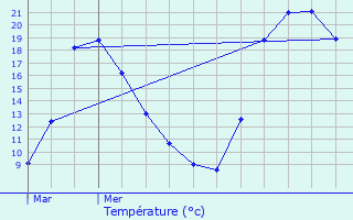 Graphique des tempratures prvues pour Le Bourguet