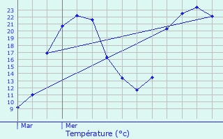 Graphique des tempratures prvues pour Eyvirat