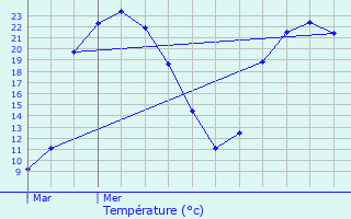 Graphique des tempratures prvues pour Svres-Anxaumont