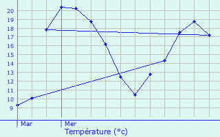 Graphique des tempratures prvues pour Ses