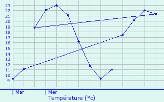 Graphique des tempratures prvues pour Chalais