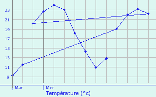 Graphique des tempratures prvues pour Bonneuil-Matours