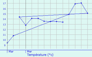 Graphique des tempratures prvues pour Pitgam