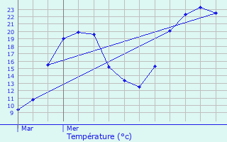 Graphique des tempratures prvues pour Salavre