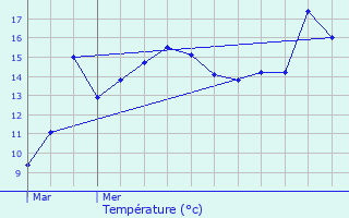 Graphique des tempratures prvues pour Quivy