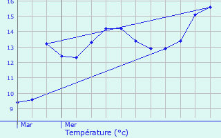 Graphique des tempratures prvues pour Le Nouvion-en-Thirache