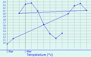 Graphique des tempratures prvues pour Plassac