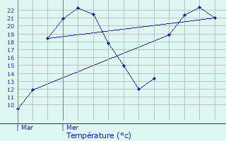 Graphique des tempratures prvues pour Luzeret