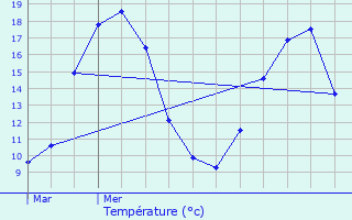 Graphique des tempratures prvues pour Pallud