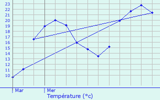 Graphique des tempratures prvues pour Moissey