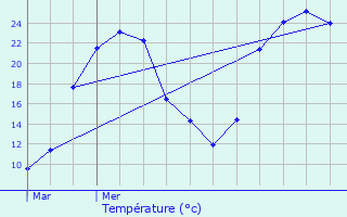 Graphique des tempratures prvues pour Le Bugue