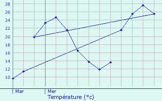 Graphique des tempratures prvues pour Trensacq