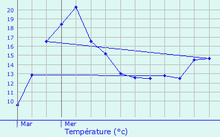 Graphique des tempratures prvues pour Choisies