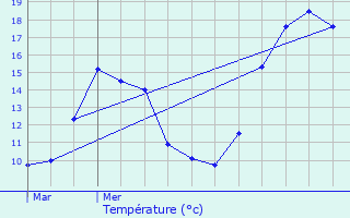 Graphique des tempratures prvues pour Prapoutel