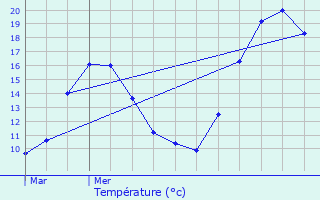 Graphique des tempratures prvues pour Chteau-Bernard