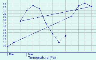 Graphique des tempratures prvues pour Lguillac-de-Cercles