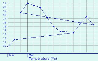 Graphique des tempratures prvues pour Mortemer