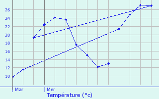 Graphique des tempratures prvues pour Mauvezin-d