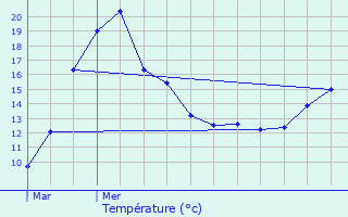 Graphique des tempratures prvues pour Liessies