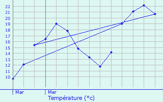 Graphique des tempratures prvues pour Bouvires