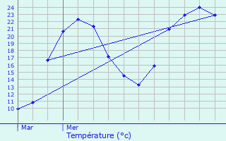 Graphique des tempratures prvues pour Atur