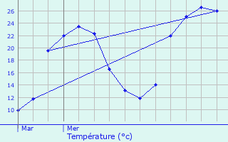 Graphique des tempratures prvues pour Montlauzun