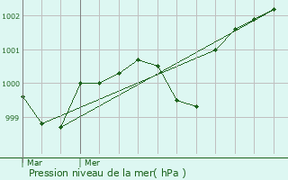 Graphe de la pression atmosphrique prvue pour Groix