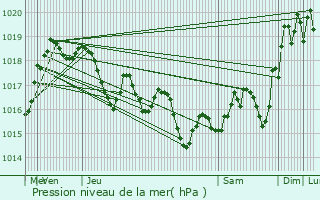 Graphe de la pression atmosphrique prvue pour Taklisah