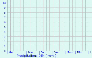 Graphique des précipitations prvues pour Pirenpolis