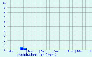 Graphique des précipitations prvues pour La Puente