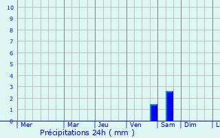 Graphique des précipitations prvues pour Tongchuan