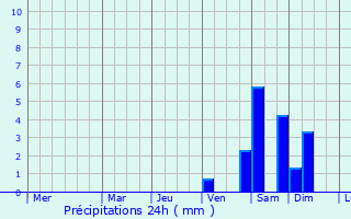 Graphique des précipitations prvues pour Saint Marys