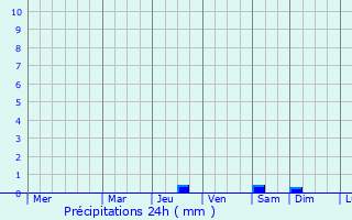 Graphique des précipitations prvues pour La Homa