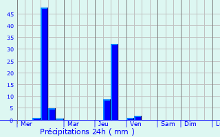 Graphique des précipitations prvues pour Dickinson